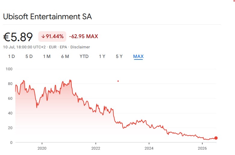 Courbe du cours de l'action Ubisoft entre 2020 et 2026