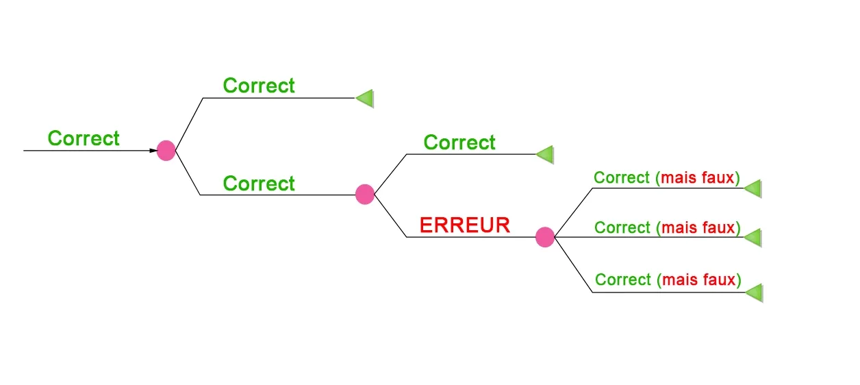 L'arbre des probabilités