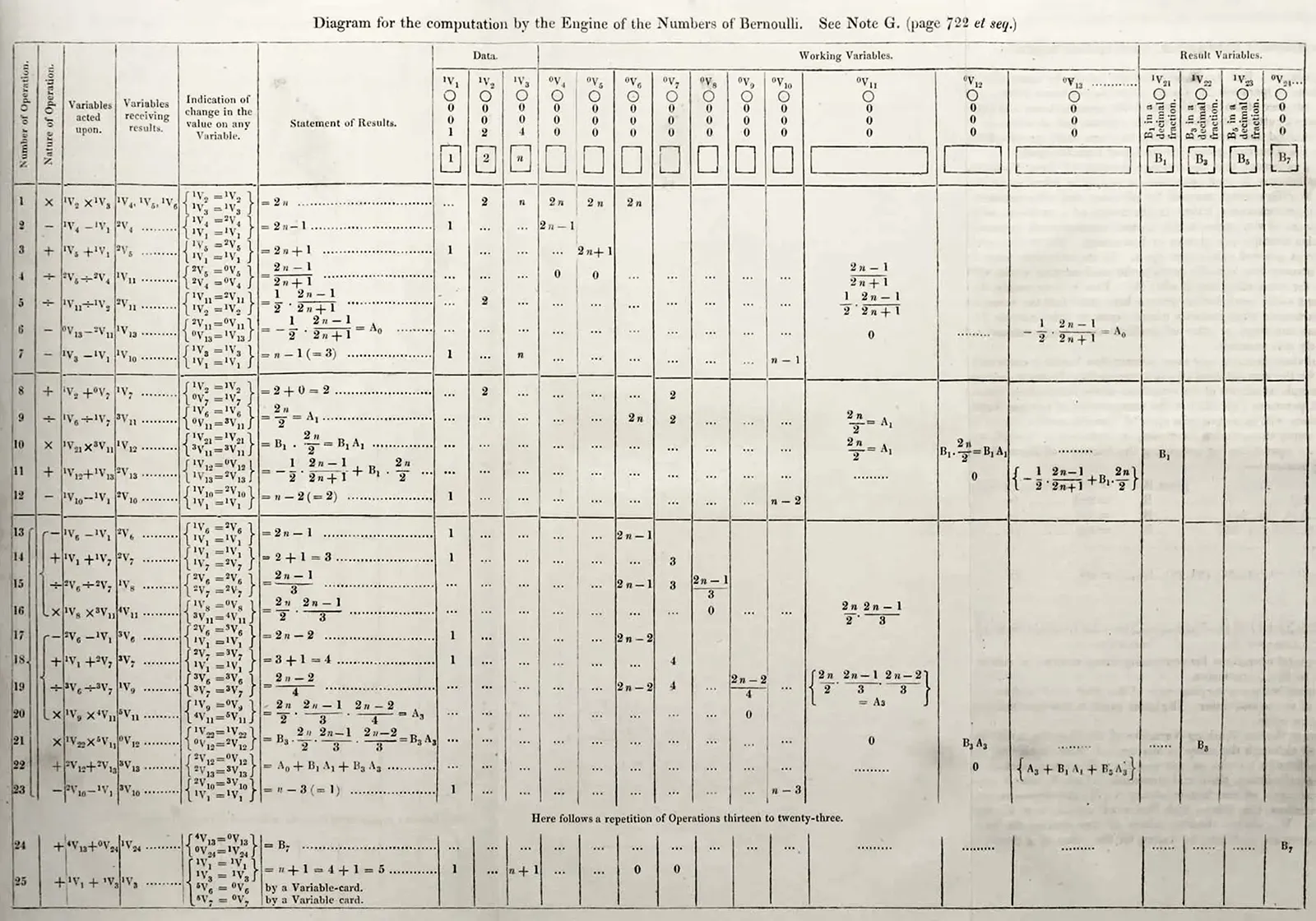 Bernoulli number calculation program in Ada Lovelace's Note G (1843).