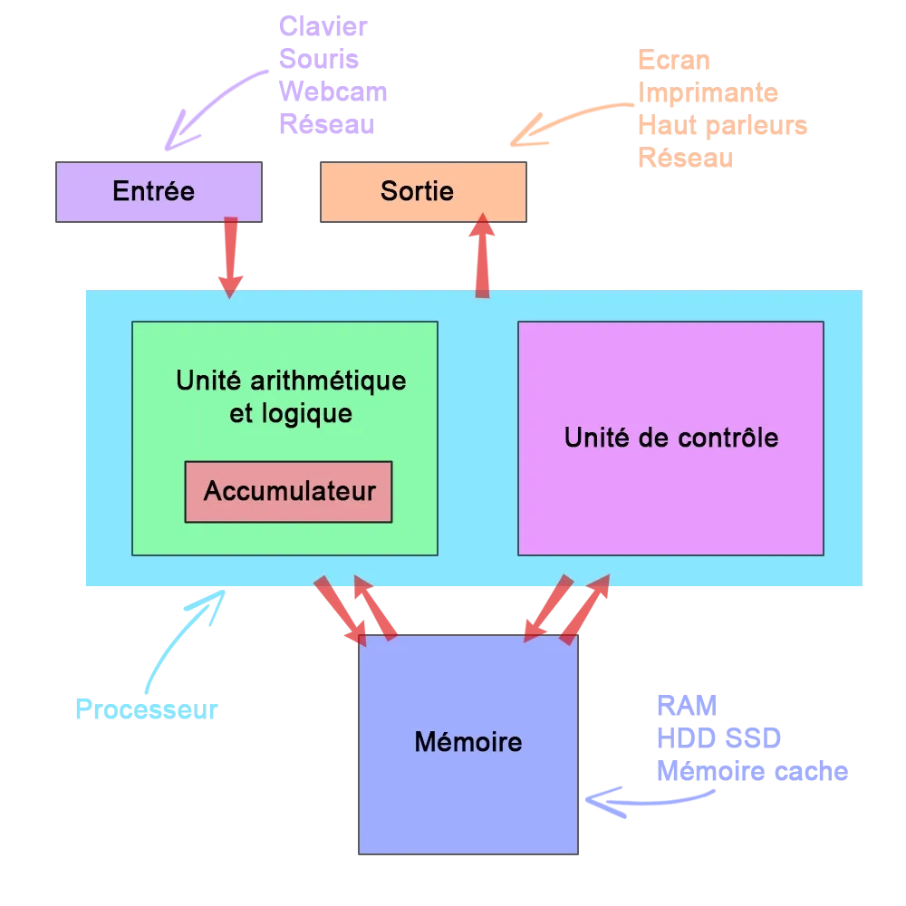 Architecture de Neumann